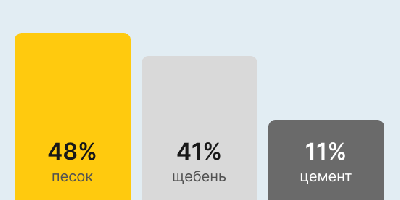 Бетон М150 В10 в Москве