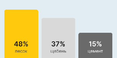Бетон М250 В20 в Москве