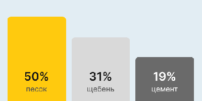 Бетон М400 В30 в Москве