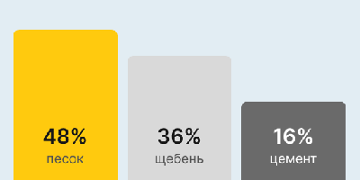 Бетон М300 В22,5 в Москве