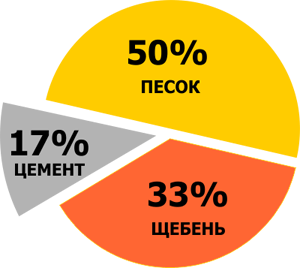 Бетон м350 f200 w8. Бетон м350.